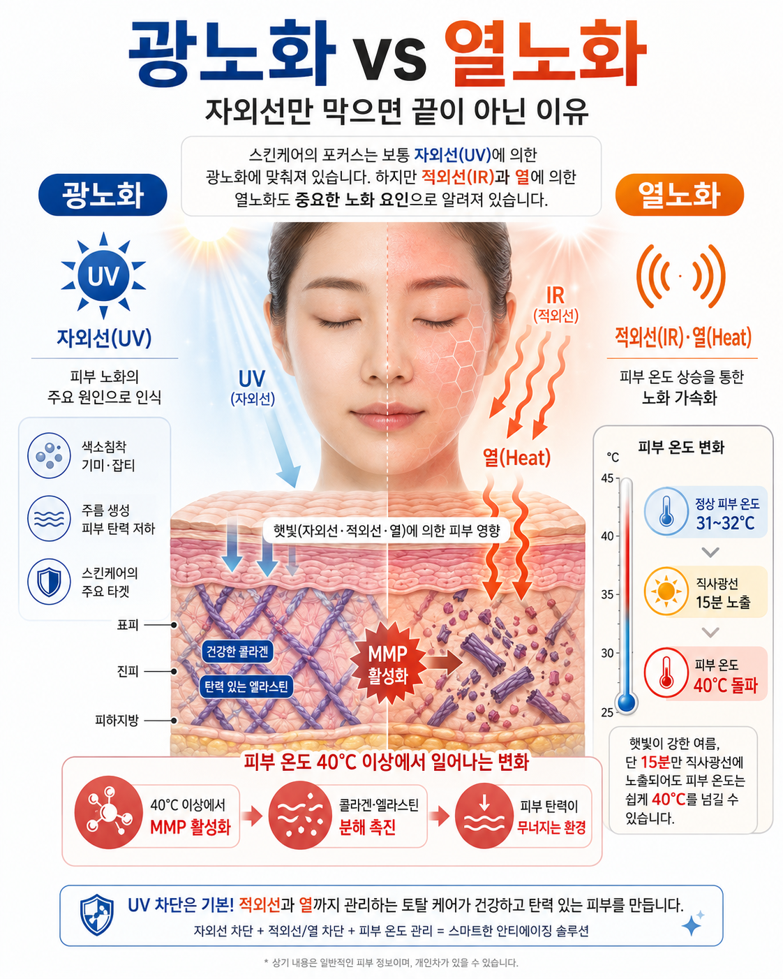 광노화와 열노화의 차이, 자외선과 적외선 및 열에 의한 피부 노화 설명 인포그래픽