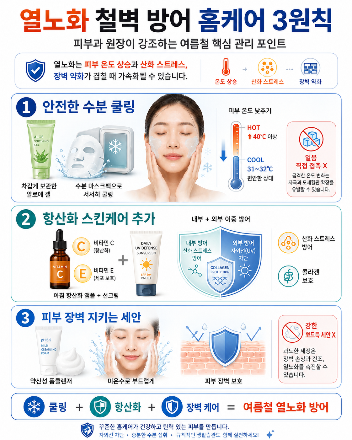 열노화 방어를 위한 홈케어 3원칙 안전한 수분 쿨링 항산화 스킨케어 피부 장벽 세안 인포그래픽