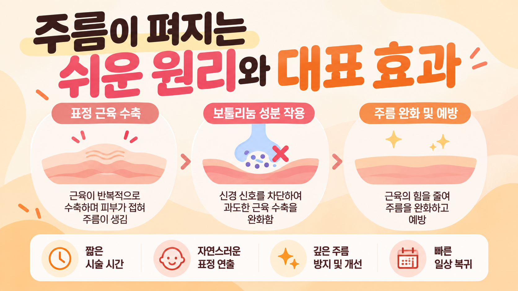 보톡스 근육 이완 원리 및 주름 개선(AI이미지활용)