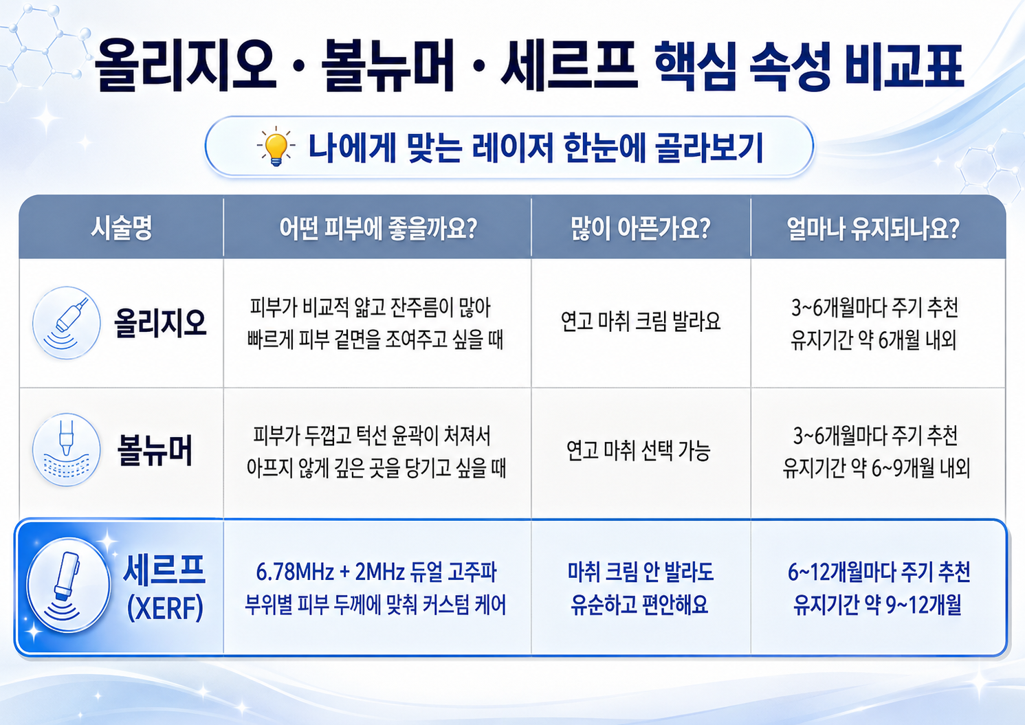 올리지오 볼뉴머 세르프 핵심 속성 비교표 이미지