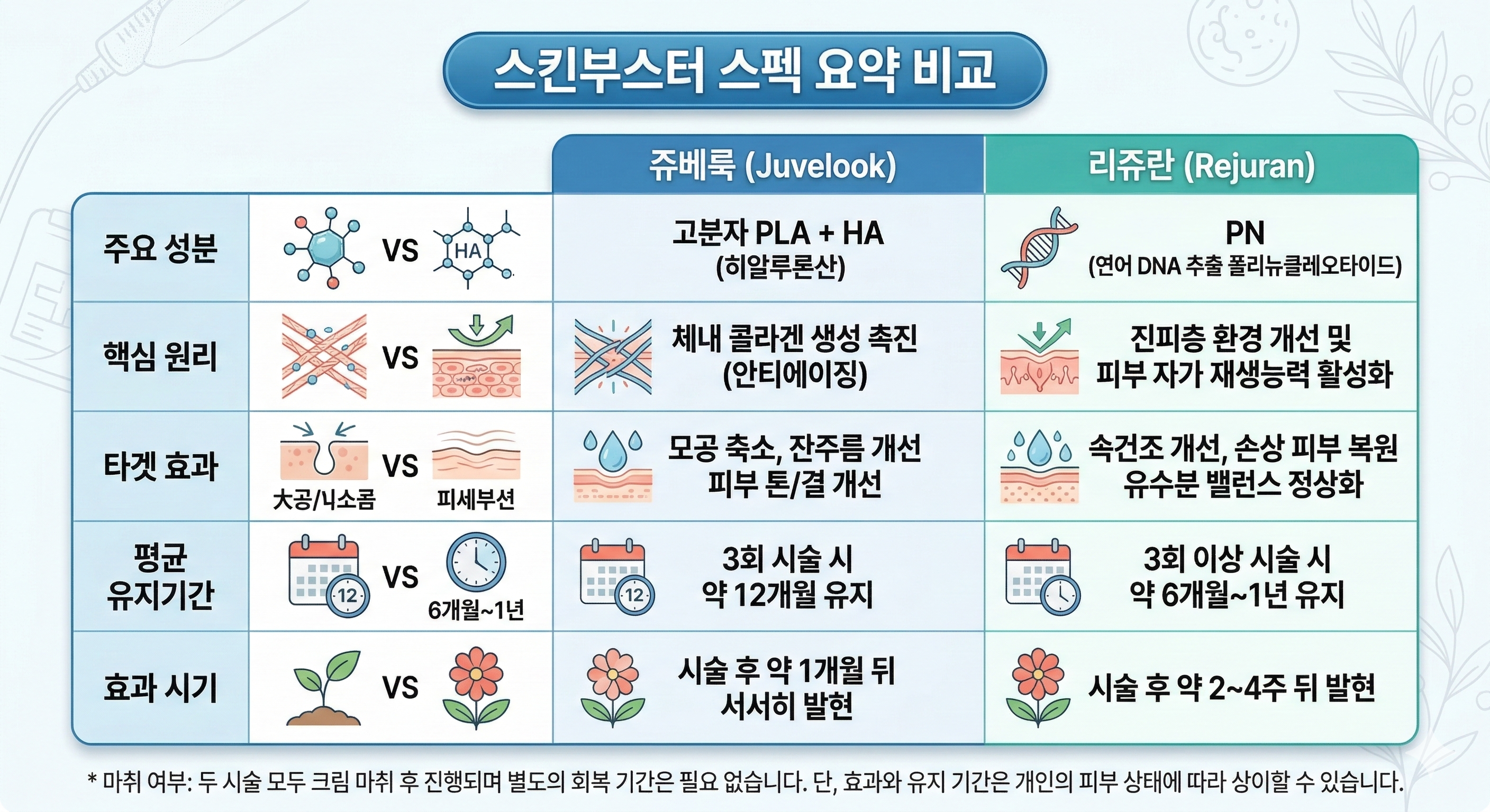 쥬베룩 리쥬란 성분 비교