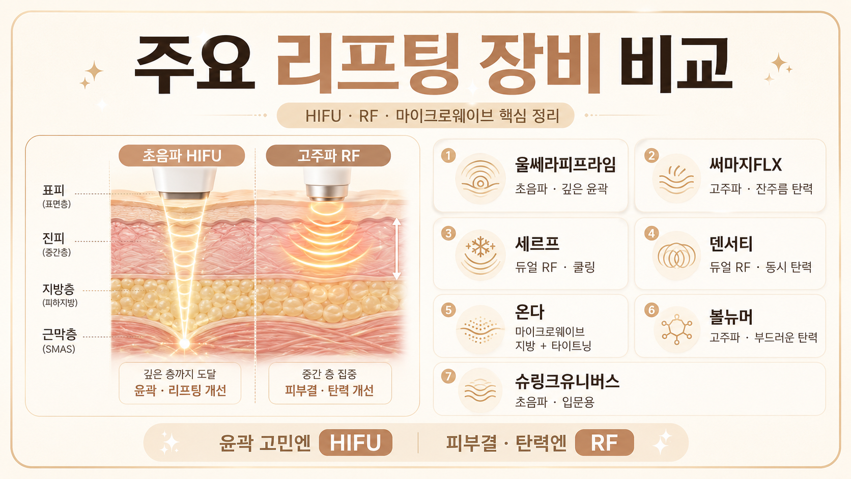 울쎄라피프라임, 써마지FLX 등 주요 리프팅 장비 비교 분석 이미지